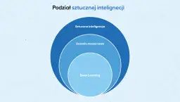 Diagram przedstawia podział sztucznej inteligencji: uczenie maszynowe i deep learning.