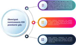 Obowiązek nominowania IOD powstaje, gdy podmiot publiczny przetwarza dane (np. transport, woda, energia), lub gdy przetwarzanie danych wymaga monitorowania na dużą skalę, czy dotyczy danych wrażliwych.