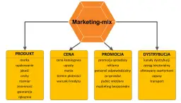 Schemat marketing-mix z elementami: produkt, cena, promocja i dystrybucja. Dystrybucja obejmuje kanały marketingowe.