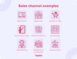 Przykłady kanałów sprzedaży: sklep online, sklep stacjonarny, Amazon/Etsy, sprzedaż bezpośrednia, ulotki, media społecznościowe, telemarketing, dystrybutorzy, eventy.