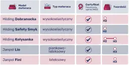 Jaki materac dla 4 latka? Tabela porównuje modele Hilding i Janpol, ich typy i twardość (H2/H3).