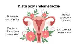 Dieta przy endometriozie: zmniejsza stan zapalny, łagodzi problemy jelitowe, poprawia równowagę hormonalną i zwalcza stres oksydacyjny.