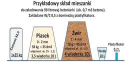 Ile cementu na m3 wylewki? Kluczowe informacje, które musisz znać