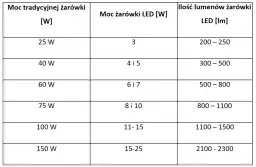 800 lumenów na waty: jak przeliczyć jasność na moc żarówki?