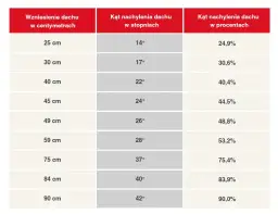 Poznaj prawidłowy kąt dachu pod dachówkę - wszystko co musisz wiedzieć