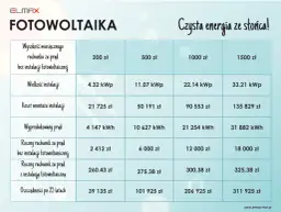 Jak obliczyć moc instalacji fotowoltaicznej? Skorzystaj z kalkulatora!