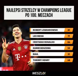 Robert Lewandowski: Fenomenalne 94 gole w Lidze Mistrzów
