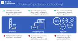 Jak obliczyć podatek dochodowy od faktury bez błędów i stresu