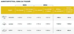 Realne zarobki na agroturystyce: poznaj potencjał i możliwe dochody