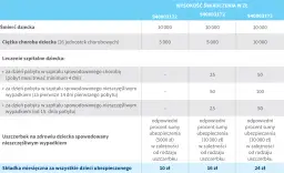 Tabela świadczeń z PZU ubezpieczenia dla dzieci: śmierć, ciężka choroba, leczenie szpitalne, uszczerbek na zdrowiu. Miesięczna składka od 10 zł.