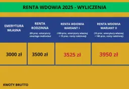 Ile wynosi renta rodzinna KRUS w 2025? Sprawdź kwoty!