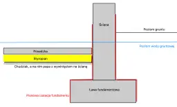Przekrój fundamentu: ława, ściana, posadzka, styropian. Chudziak, a na nim papa z wywinięciem na ścianę. Poziom gruntu i wody gruntowej.