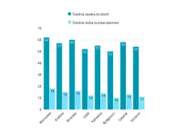 Ile zarabia kierowca Ubera w Polsce? Prawdziwe zarobki netto