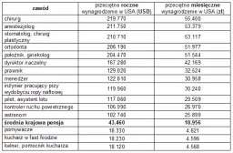 Ile zarabia lekarz po studiach? Zaskakujące wyniki i prognozy zarobków