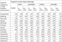 Ile kalorii ma indyk? Zaskakujące wartości dla różnych części mięsa