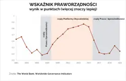 Wykres wskaźnika praworządności. Rządy PO miały wyższy wynik niż PiS.
