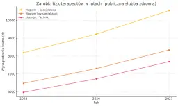 Ile zarabia fizjoterapeuta w Polsce? Zarobki 2024