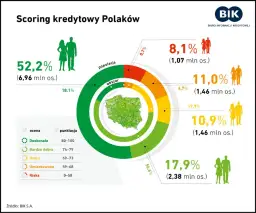 BIK co to? Poznaj swoją historię kredytową i scoring