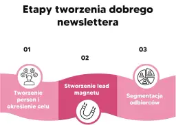Etapy tworzenia newslettera: persony, lead magnet i segmentacja odbiorców. Kluczowe dla skutecznego email marketing.