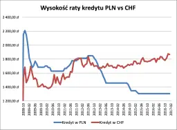 Kredyt we frankach - co powinieneś wiedzieć o ryzykach i zmianach