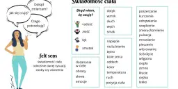 Kobieta zadaje sobie głębokie pytania: "Jak się czuję?", "Dokąd zmierzam?", "Czego potrzebuję?". Obok lista odczuć i doznań.
