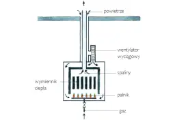 Schemat działania gazowego kotła z zamkniętą komorą spalania: powietrze zasysane, spaliny odprowadzane, palnik, wymiennik ciepła.