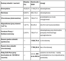 Umowa zlecenie 2026: Składki ZUS, netto i wyjątki co musisz wiedzieć?