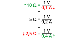 Przykłady obliczeń rezystancji: 10 Ω = 1V/0,1A, 5 Ω = 1V/0,2A, 2,5 Ω = 1V/0,4A.