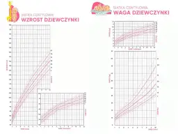 Wykresy siatek centylowych dla dziewczynek: wzrost i waga. Pokazują normy rozwoju, np. wzrost 4 latka.
