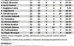 Ile punktów do utrzymania w Ekstraklasie? Kluczowe statystyki i fakty