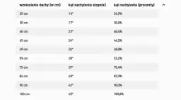 Jak obliczyć kąt dachu? Klucz do bezpiecznego i trwałego domu