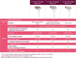 Philips Lumea porównanie modeli – który wybrać, aby uniknąć rozczarowania?