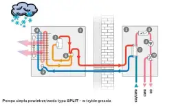 Pompa ciepła do grzejników - Dlaczego pompa ciepła nie grzeje wody?