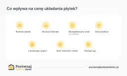 Ikony przedstawiające czynniki wpływające na cenę układania płytek: rozmiar, materiał, wzór, podłoże, lokalizacja, otwory, fuga.