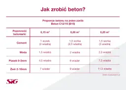 Ile cementu na 100m2 wylewki? Oblicz dokładnie potrzebną ilość