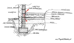 Przekrój fundamentu: ława fundamentowa pod murem, izolacja termiczna, chudy beton, piasek, hydroizolacja, wylewka z ogrzewaniem.