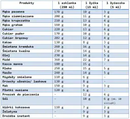 Ile to 200 g mąki - kompletny przelicznik na szklanki wszystkich typów