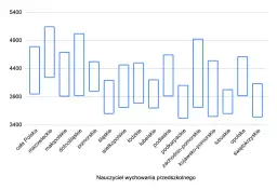 Ile zarabia nauczyciel w przedszkolu? Zaskakujące fakty o pensjach