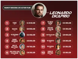 Lista filmów Leonarda DiCaprio: Titanic, Incepcja, Zjawa, Django, Wilk z Wall Street, Pewnego razu... w Hollywood, Wielki Gatsby, Złap mnie, jeśli potrafisz, Wyspa tajemnic, Infiltracja, Aviator, Gangi Nowego Jorku.