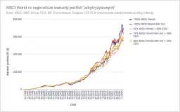 Jak zbudować portfel inwestycyjny? Krok po kroku, bez błędów.