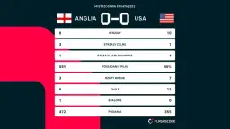 Anglia vs USA: Statystyki, historia MŚ i zaskakujący bilans!