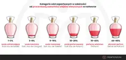 Woda perfumowana vs toaletowa: Która pachnie dłużej?