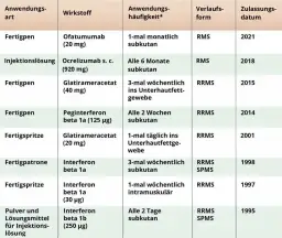 Die besten MS Medikamente: Wirkungsweise und Behandlungsmöglichkeiten