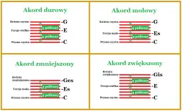 Trzy akordy na gitarze: podstawy gry dla początkujących muzyków