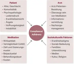 Hypochondrie Medikamente: Wirksamkeit, Arten und Risiken der Therapie