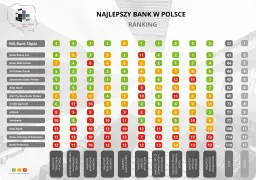 Najlepszy bank w Polsce - ranking, porównanie i oceny 2025