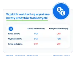 Jak przeliczyć kredyt we frankach i uniknąć wysokich kosztów?