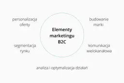 Schemat elementów marketingu B2C: personalizacja oferty, segmentacja rynku, budowanie marki, komunikacja wielokanałowa, analiza i optymalizacja działań.