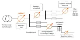 Ubytki mocy w systemie elektroenergetycznym: przyczyny i skutki strat energii