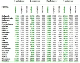Ile kosztuje wynajem lokalu? Ceny w różnych miastach w Polsce